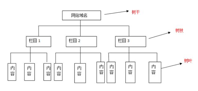 网站优化快速上首页的7种技巧方法，三分钟读懂快速排名首页