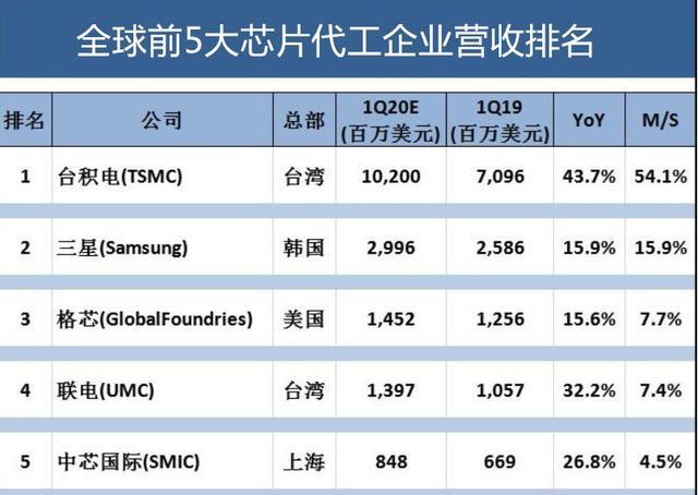 界读｜芯片国产化？中芯国际7nm年底量产，订单能否迎来大爆发