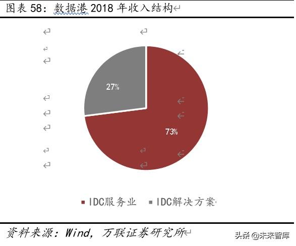云计算专题报告：云计算+5G新基建，IDC前景可期