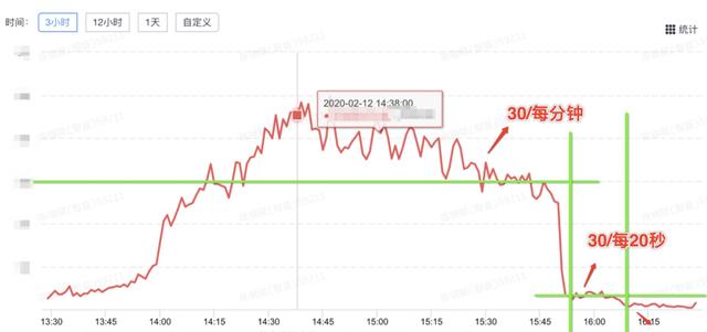 钉钉猛增40倍流量压力，阿里云的DBA们是这样应对的...