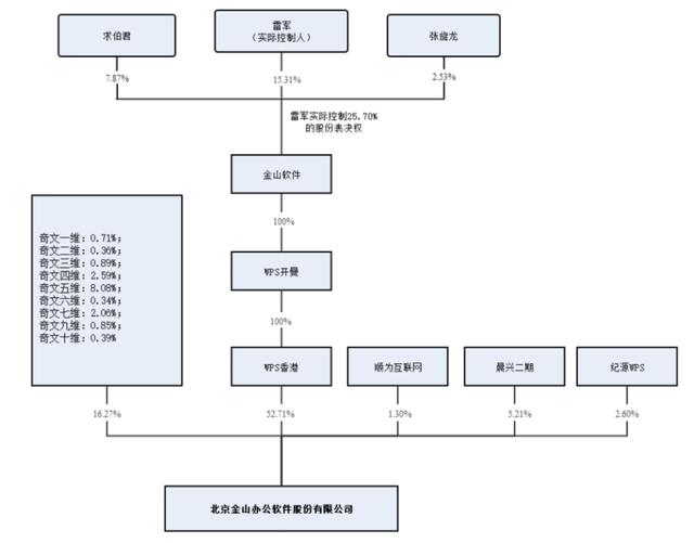 雷军又火了！每5个中国人，就有1个是WPS用户，市值飙升至1087亿