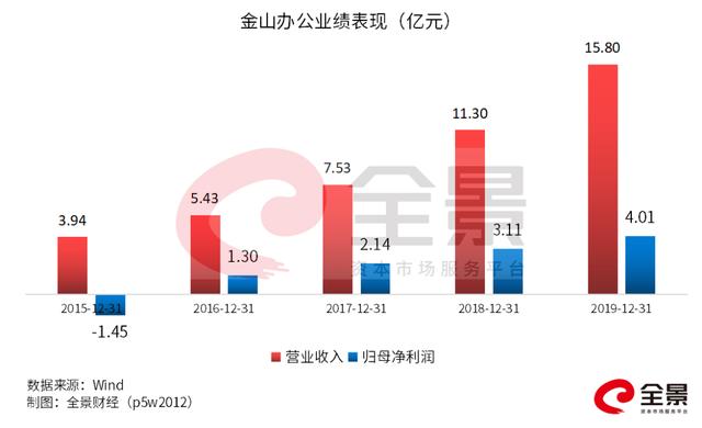 雷军又火了！每5个中国人，就有1个是WPS用户，市值飙升至1087亿