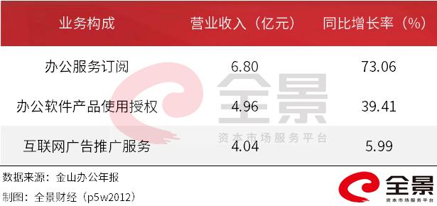 雷军又火了！每5个中国人，就有1个是WPS用户，市值飙升至1087亿