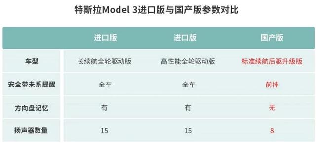 【深度】21项技术“减配” 疯狂降本的国产特斯拉