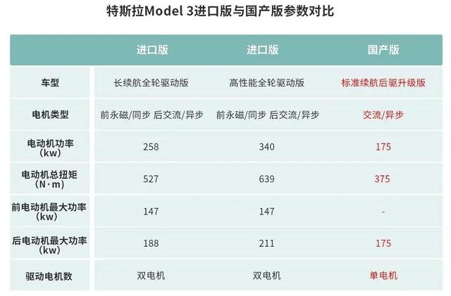 【深度】21项技术“减配” 疯狂降本的国产特斯拉