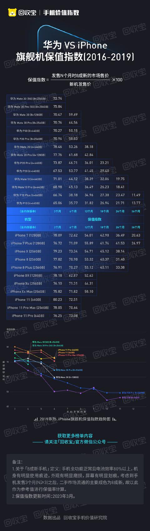 华为P系列、Mate系列谁更保值？对比iPhone表现如何？