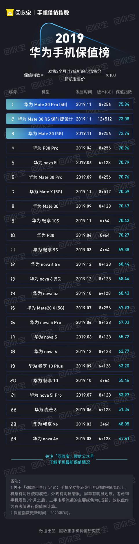 华为P系列、Mate系列谁更保值？对比iPhone表现如何？