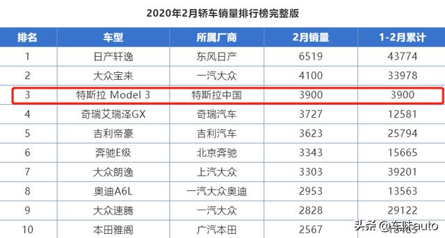 2月销量统计，特斯拉Model 3比大众朗逸还高？