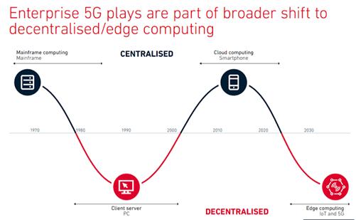 2020年的科技趋势：随时准备改变企业的未来