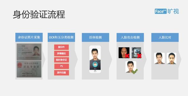 活体检测、人脸比对...旷视是如何做FaceID的？| 百万人学AI