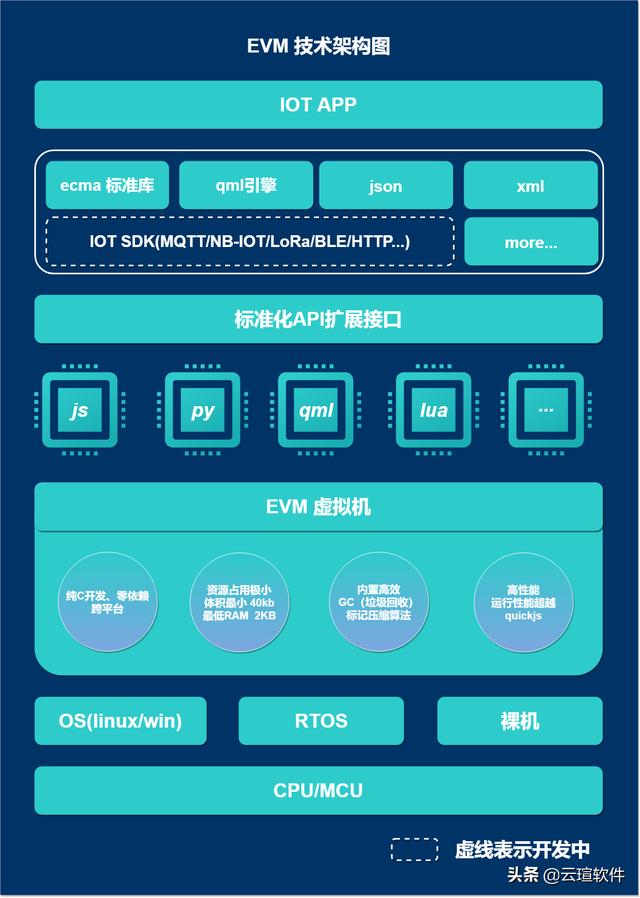 超轻量级物联网虚拟机