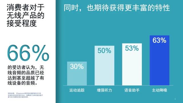 高通推出新一代超低功耗 TWS 音频芯片，支持双路传输、主动降噪、高清音频