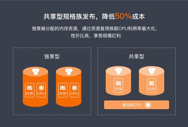 企业数据库上云新选择！阿里云发布云数据库SQL Server 2019版本