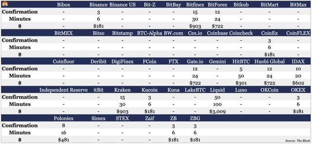 盘点46家交易所的充值区块确认时间和攻击成本 | 火星号精选