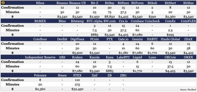盘点46家交易所的充值区块确认时间和攻击成本 | 火星号精选