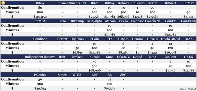 盘点46家交易所的充值区块确认时间和攻击成本 | 火星号精选