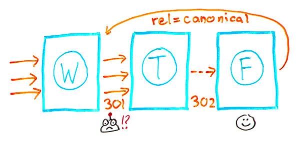 SEO中 301与302和rel = canonical有何不同