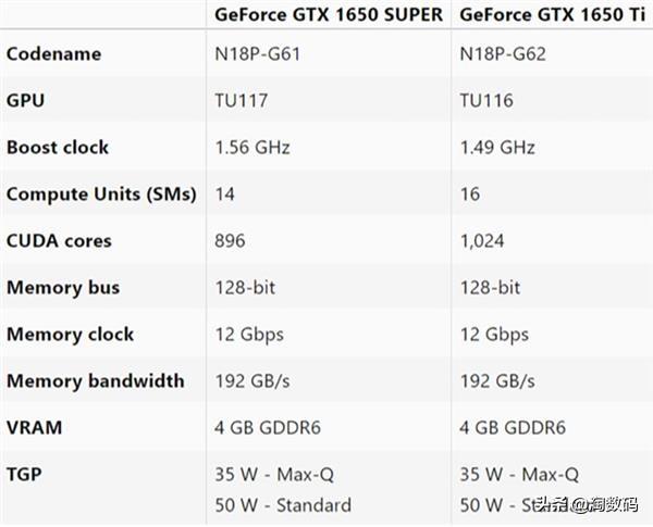 黄仁勋一声令下：GTX1650Super被阉掉33.3%流处理器数量