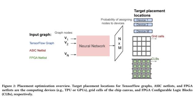 Google用AI设计AI芯片，不到24小时就能设计出Tensor处理单元