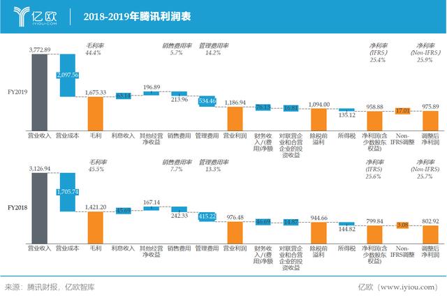 从产业互联网到新基建，腾讯B端业务走多远了？| 亿欧观点
