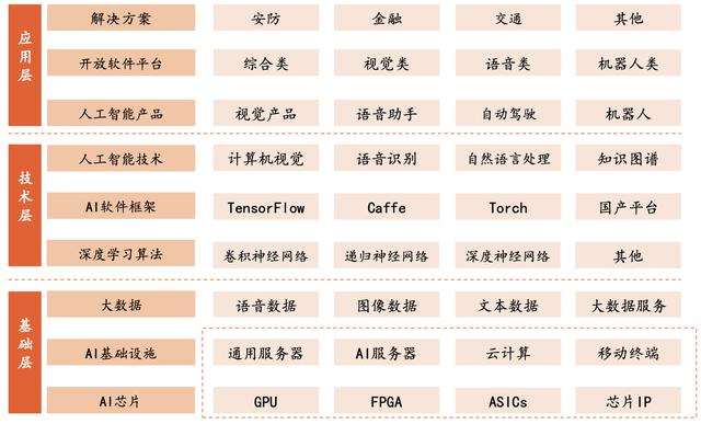 「行业深度」AI产业链详解：创业窗口开始关闭，存量竞争激烈