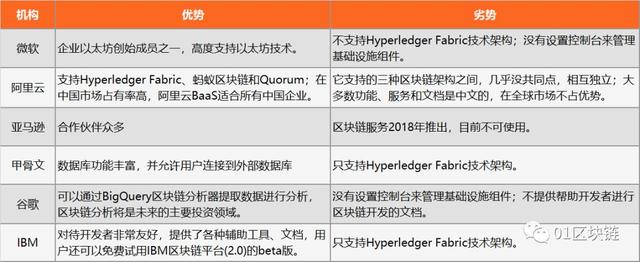微软：All in区块链，BaaS服务力压阿里云、亚马逊等科技巨头
