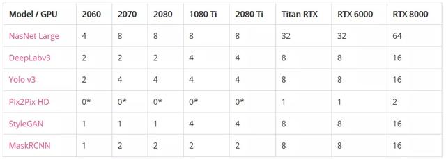 2020年深度学习最佳GPU一览，看看哪一款最适合你