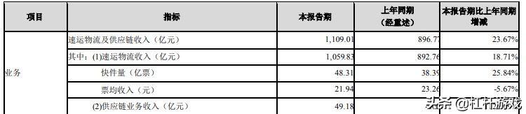 顺丰怎么了？营收超千亿，但负债大增150亿