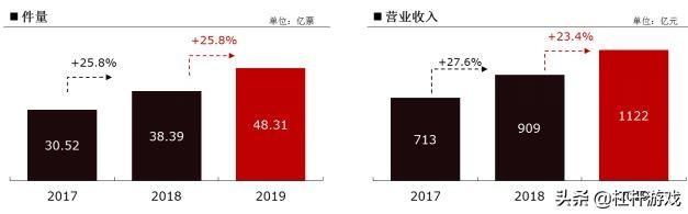 顺丰怎么了？营收超千亿，但负债大增150亿