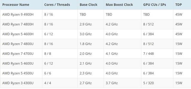 Ryzen 5 4500U成绩曝光 Intel脊背发凉 