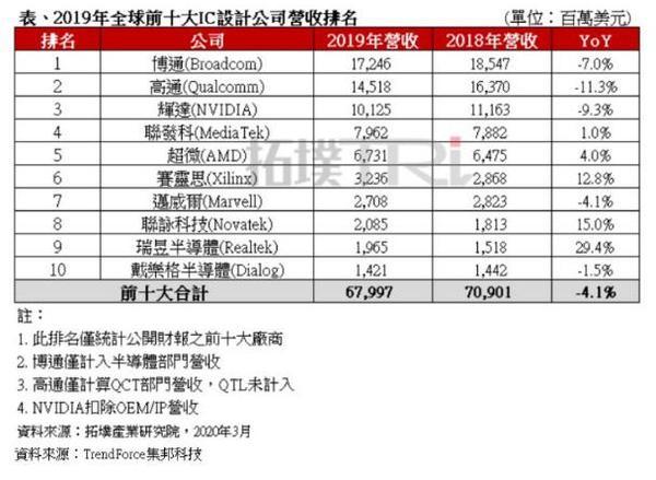 最新！全球前十芯片设计公司排名出炉，有你的持仓吗？