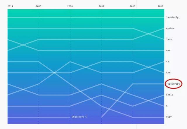 现代编程语言大 PK，2020 年开发者关心的七大编程语言