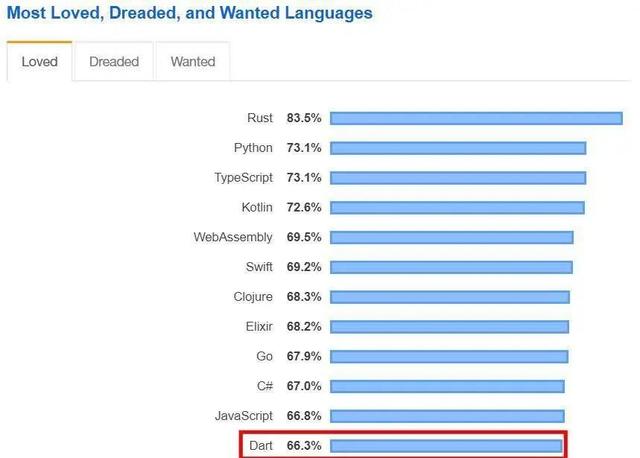 现代编程语言大 PK，2020 年开发者关心的七大编程语言