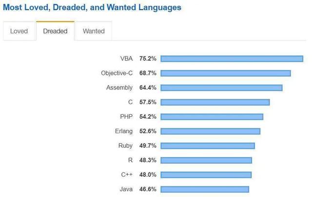 现代编程语言大 PK，2020 年开发者关心的七大编程语言