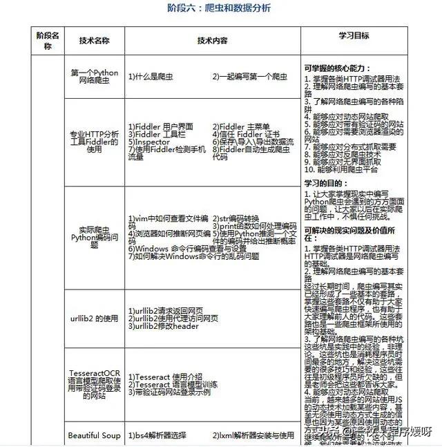 悄悄告诉你：如果把Python分为七个阶段学，你会发现，这样更简单