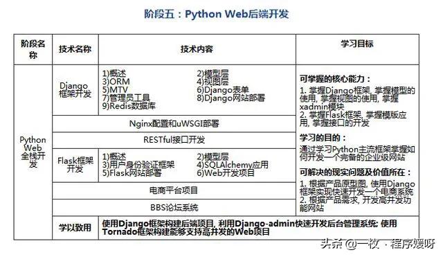 悄悄告诉你：如果把Python分为七个阶段学，你会发现，这样更简单