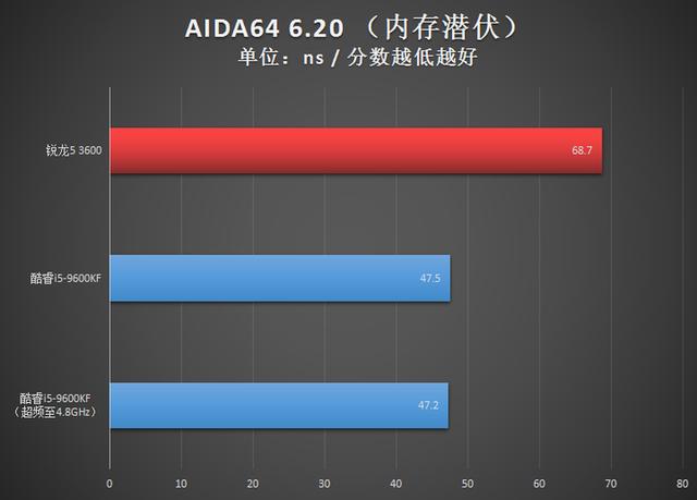 1300元级别争霸赛：AMD锐龙5 3600对决Intel酷睿i5-9600KF