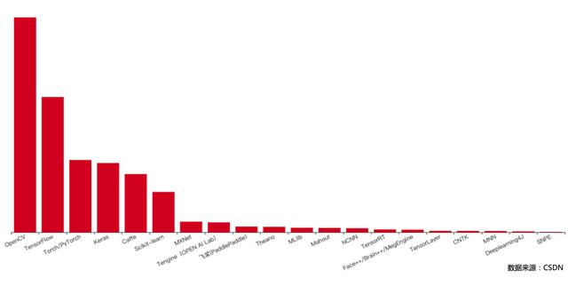 154 万 AI 开发者用数据告诉你，中国 AI 如何才能弯道超车？| 中国 AI 应用开发者报告