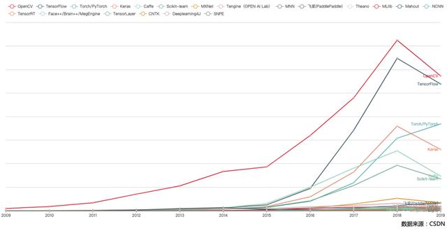 154 万 AI 开发者用数据告诉你，中国 AI 如何才能弯道超车？| 中国 AI 应用开发者报告