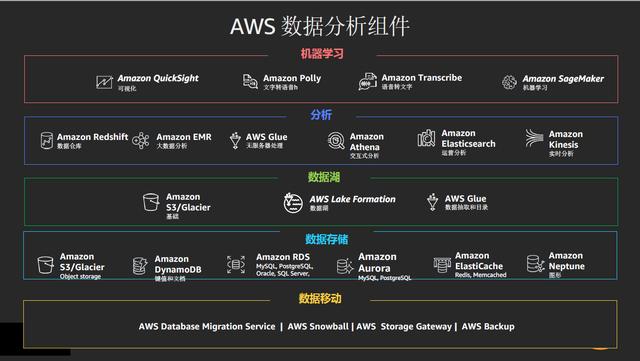 让数据湖建得好用得好，AWS全面布局“数据湖”服务