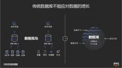 让数据湖建得好用得好，AWS全面布局“数据湖”服务