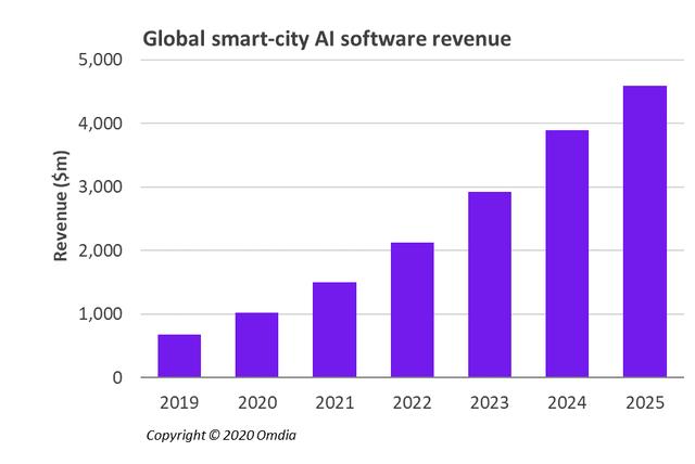 Omdia：2025年智能城市AI软件收入达49亿美元