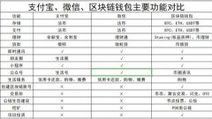 微信、支付宝在区块链钱包面前还能撑多久？