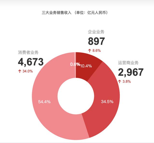华为2019年营收8588亿元，同比增长19.1%