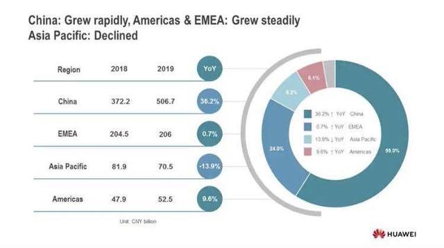 华为2019年营收8588亿元，消费者业务贡献过半收入