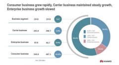 华为2019年营收8588亿元，消费者业务贡献过半收入