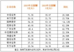 月薪6万5！中信证券“发钱发到手软”，直追腾讯，更有这些券商狂加薪…