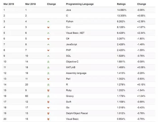 3 月编程语言排行榜：主流 Java，C++ 惨遭嫌弃，Python势头迅猛