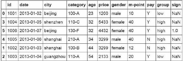 python替代excel，代码生成最常见的36个函数