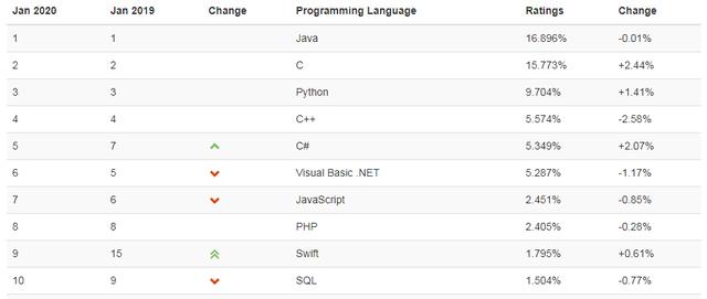 2020 年最新一期的编程语言排行榜：古老的 C 语言荣获冠军